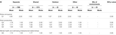 Remote Working in the COVID-19 Pandemic: Results From a Questionnaire on the Perceived Noise Annoyance